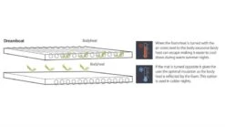 Outwell Dreamboat Self Inflate Mat 7.5cm - Double 11 Outwell Dreamboat Self Inflate Mat 7.5cm - Double -Vango Sales Store outwell dreamboat single 7.5 3 1